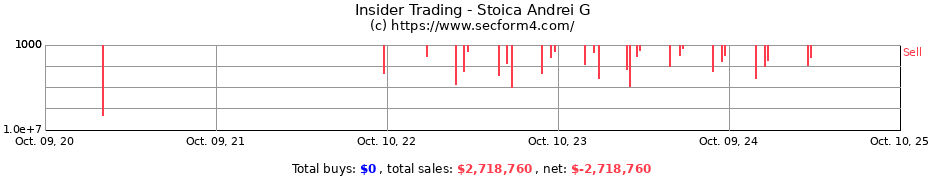 Insider Trading Transactions for Stoica Andrei G