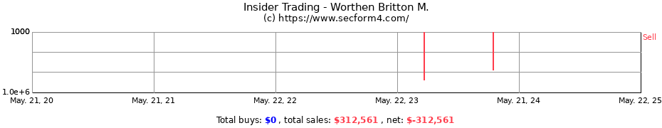 Insider Trading Transactions for Worthen Britton M.