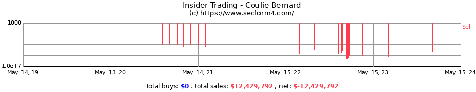Insider Trading Transactions for Coulie Bernard