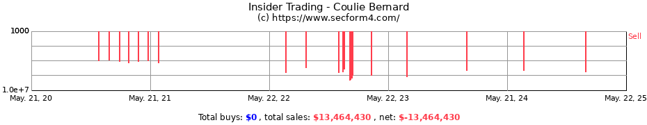 Insider Trading Transactions for Coulie Bernard