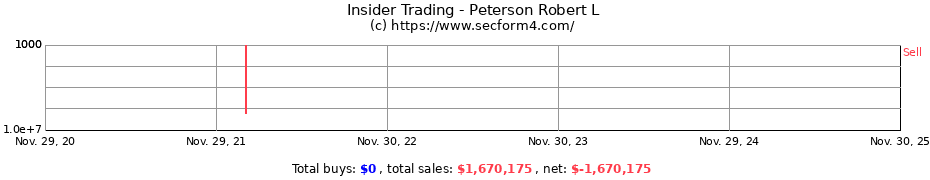 Insider Trading Transactions for Peterson Robert L