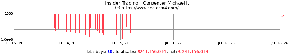 Insider Trading Transactions for Carpenter Michael J.