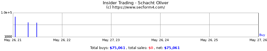 Insider Trading Transactions for Schacht Oliver