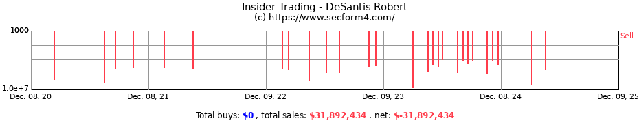Insider Trading Transactions for DeSantis Robert