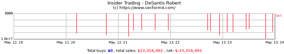 Insider Trading Transactions for DeSantis Robert