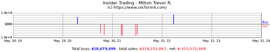 Insider Trading Transactions for Milton Trevor R.