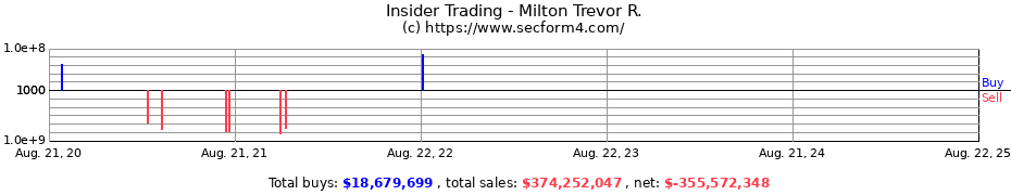 Insider Trading Transactions for Milton Trevor R.