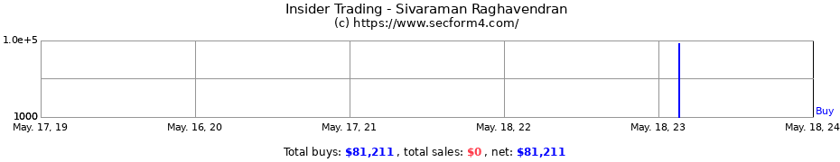 Insider Trading Transactions for Sivaraman Raghavendran