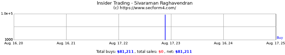 Insider Trading Transactions for Sivaraman Raghavendran