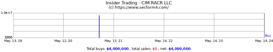 Insider Trading Transactions for CIM RACR LLC