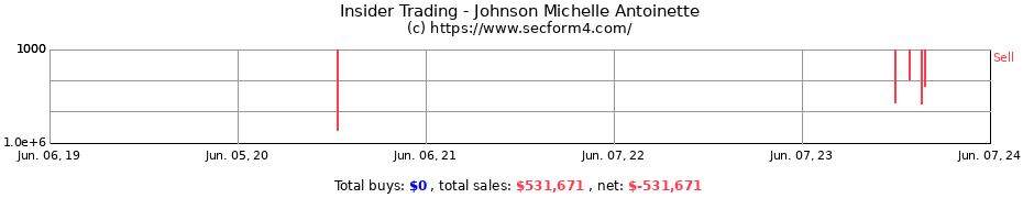 Insider Trading Transactions for Johnson Michelle Antoinette