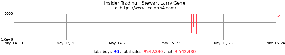 Insider Trading Transactions for Stewart Larry Gene