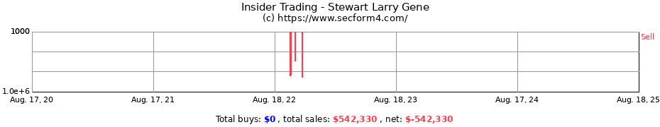 Insider Trading Transactions for Stewart Larry Gene