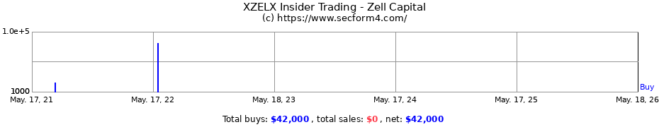 Insider Trading Transactions for Zell Capital