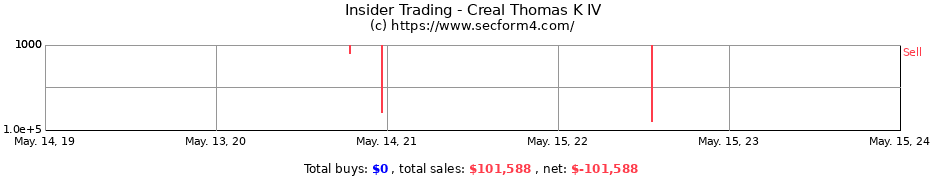 Insider Trading Transactions for Creal Thomas K IV