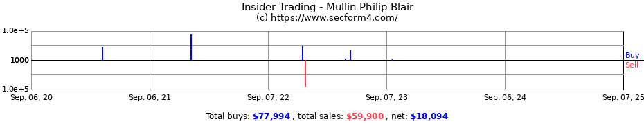 Insider Trading Transactions for Mullin Philip Blair
