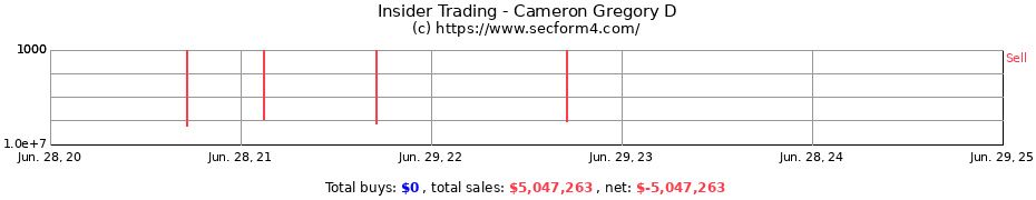 Insider Trading Transactions for Cameron Gregory D