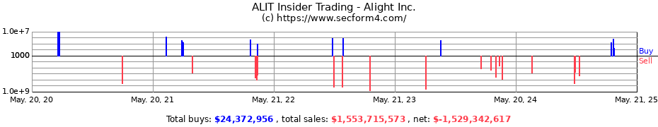 Insider Trading Transactions for Alight Inc.