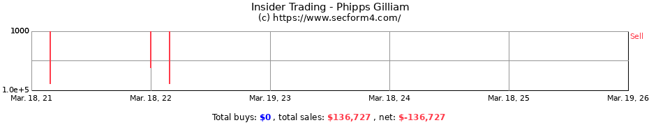 Insider Trading Transactions for Phipps Gilliam