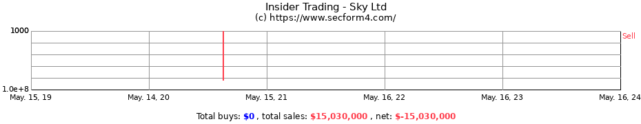 Insider Trading Transactions for Sky Ltd