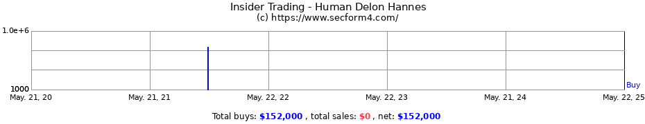 Insider Trading Transactions for Human Delon Hannes