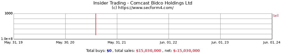 Insider Trading Transactions for Comcast Bidco Holdings Ltd