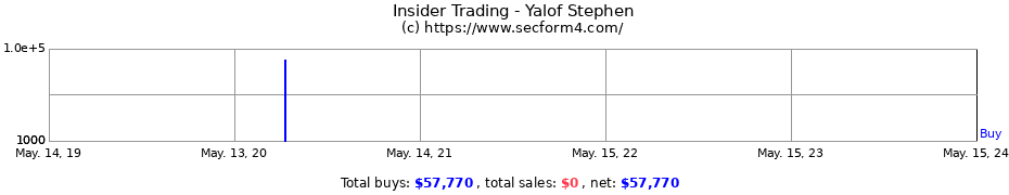 Insider Trading Transactions for Yalof Stephen