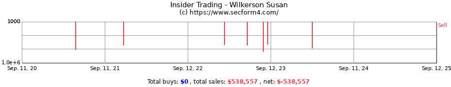 Insider Trading Transactions for Wilkerson Susan