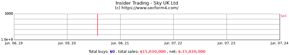 Insider Trading Transactions for Sky UK Ltd