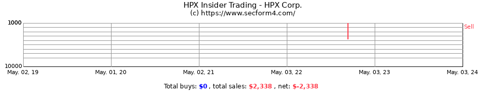 Insider Trading Transactions for HPX Corp.