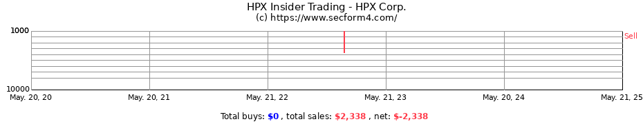Insider Trading Transactions for HPX Corp.