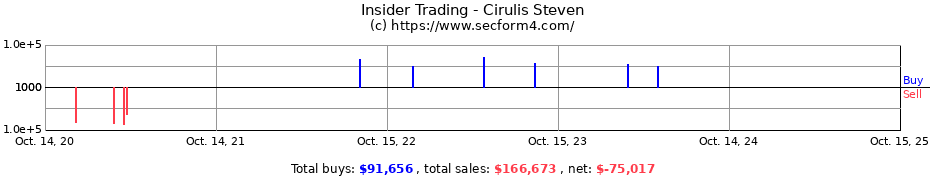 Insider Trading Transactions for Cirulis Steven