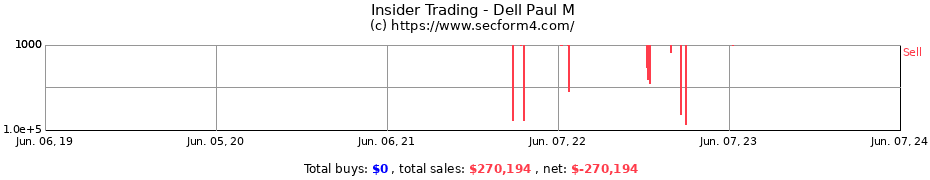 Insider Trading Transactions for Dell Paul M