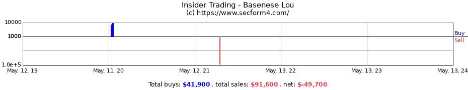 Insider Trading Transactions for Basenese Lou