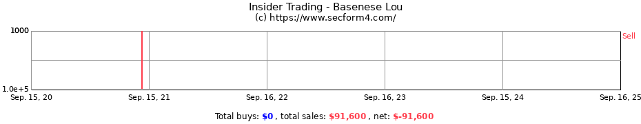 Insider Trading Transactions for Basenese Lou