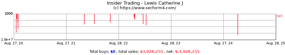 Insider Trading Transactions for Lewis Catherine J