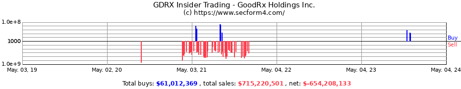 Insider Trading Transactions for GoodRx Holdings, Inc.