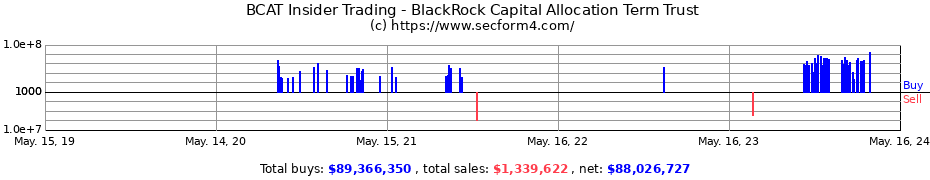 Insider Trading Transactions for BlackRock Capital Allocation Term Trust