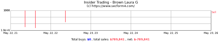 Insider Trading Transactions for Brown Laura G