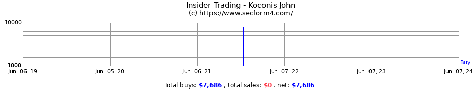 Insider Trading Transactions for Koconis John