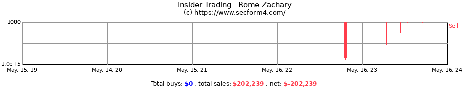Insider Trading Transactions for Rome Zachary