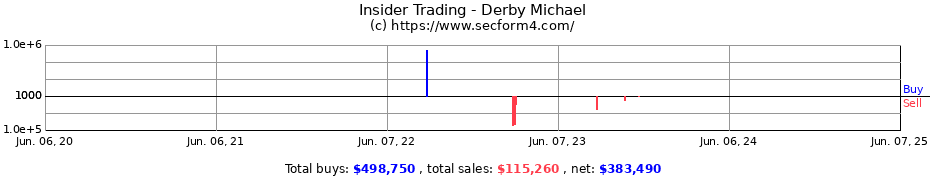Insider Trading Transactions for Derby Michael
