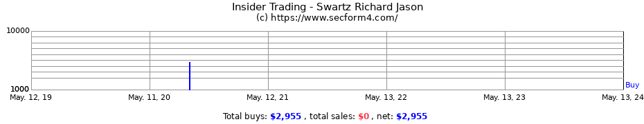 Insider Trading Transactions for Swartz Richard Jason