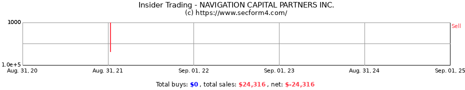 Insider Trading Transactions for NAVIGATION CAPITAL PARTNERS INC.