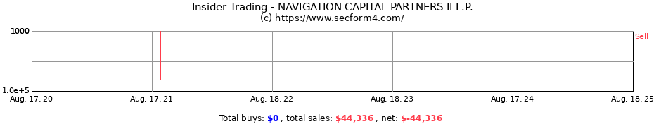 Insider Trading Transactions for NAVIGATION CAPITAL PARTNERS II L.P.