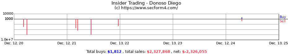 Insider Trading Transactions for Donoso Diego