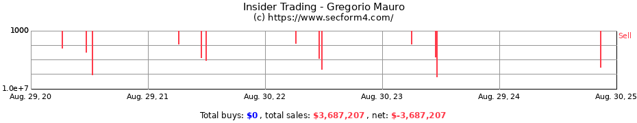 Insider Trading Transactions for Gregorio Mauro