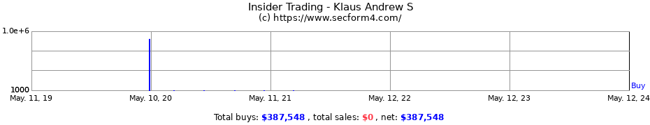 Insider Trading Transactions for Klaus Andrew S