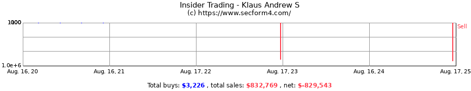 Insider Trading Transactions for Klaus Andrew S