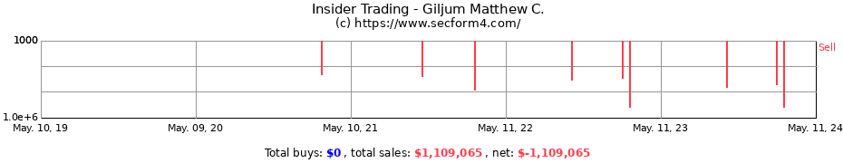 Insider Trading Transactions for Giljum Matthew C.
